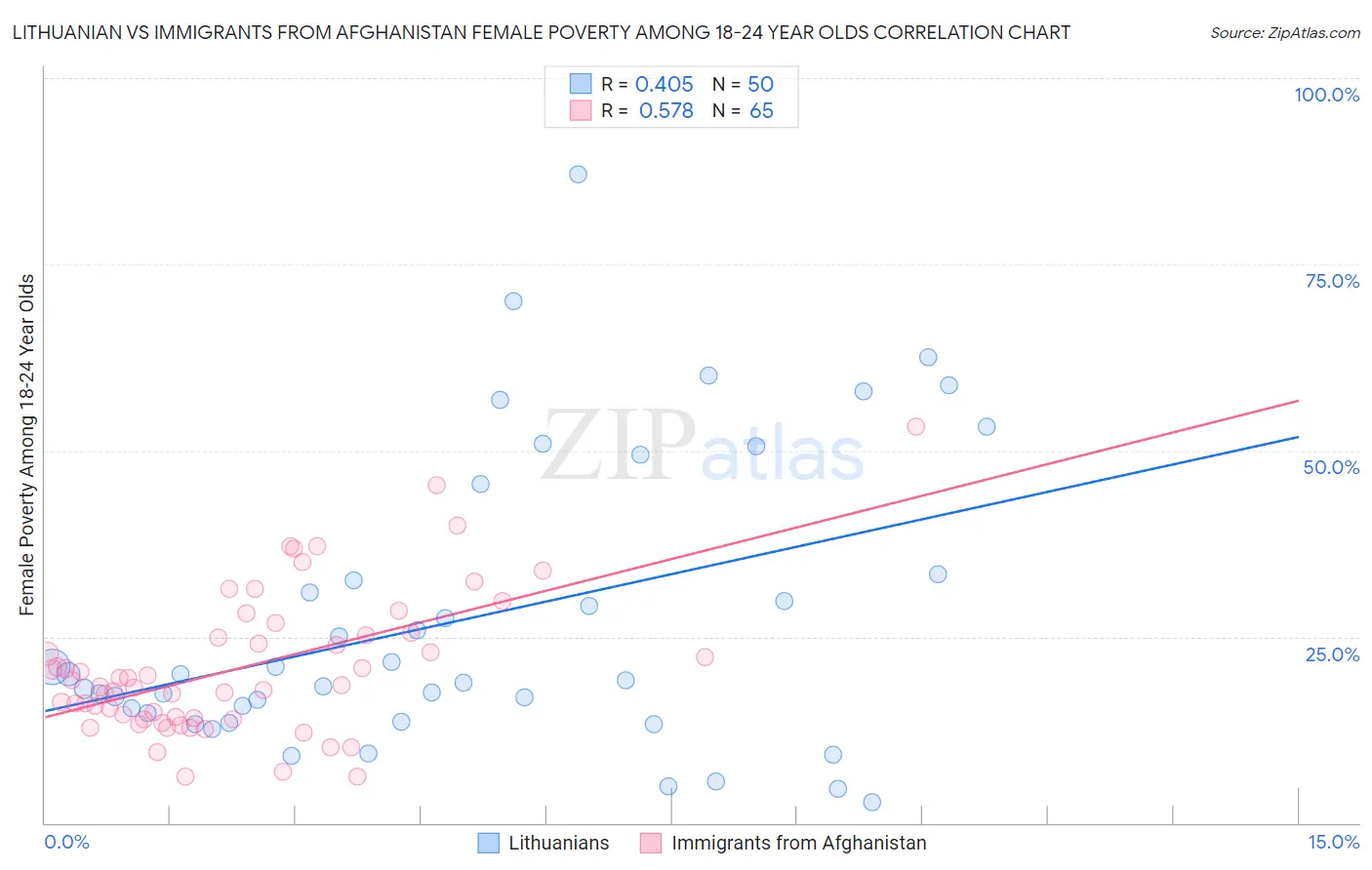 Lithuanian vs Immigrants from Afghanistan Female Poverty Among 18-24 Year Olds