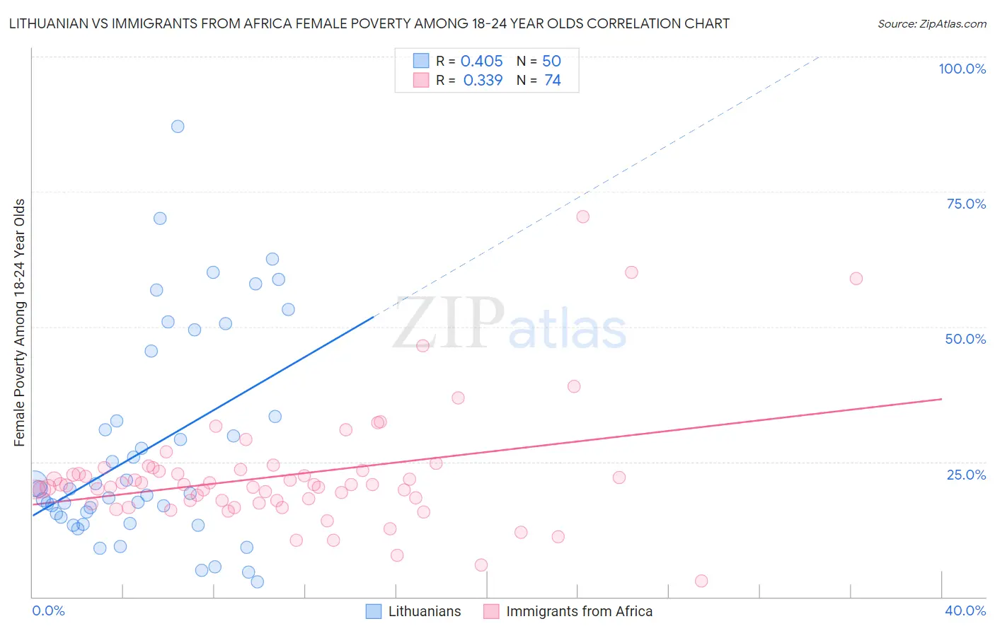 Lithuanian vs Immigrants from Africa Female Poverty Among 18-24 Year Olds