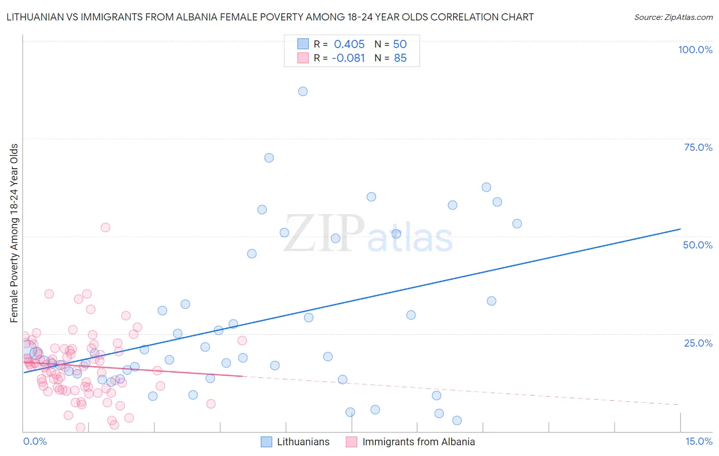 Lithuanian vs Immigrants from Albania Female Poverty Among 18-24 Year Olds