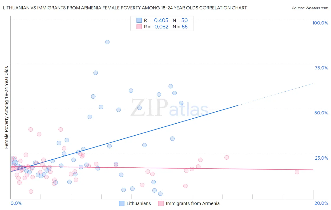 Lithuanian vs Immigrants from Armenia Female Poverty Among 18-24 Year Olds