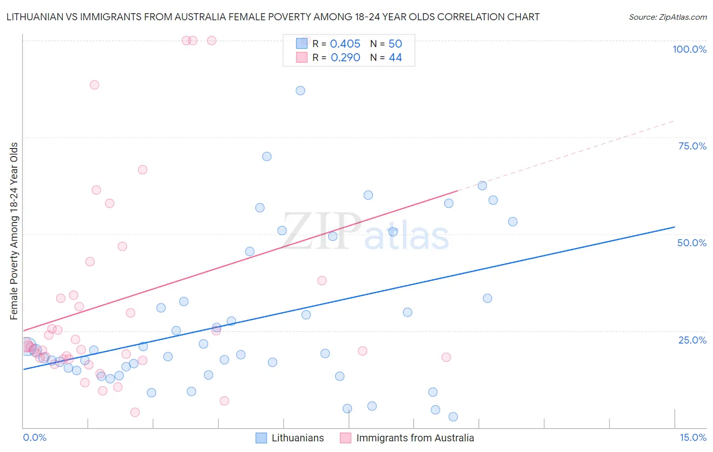 Lithuanian vs Immigrants from Australia Female Poverty Among 18-24 Year Olds