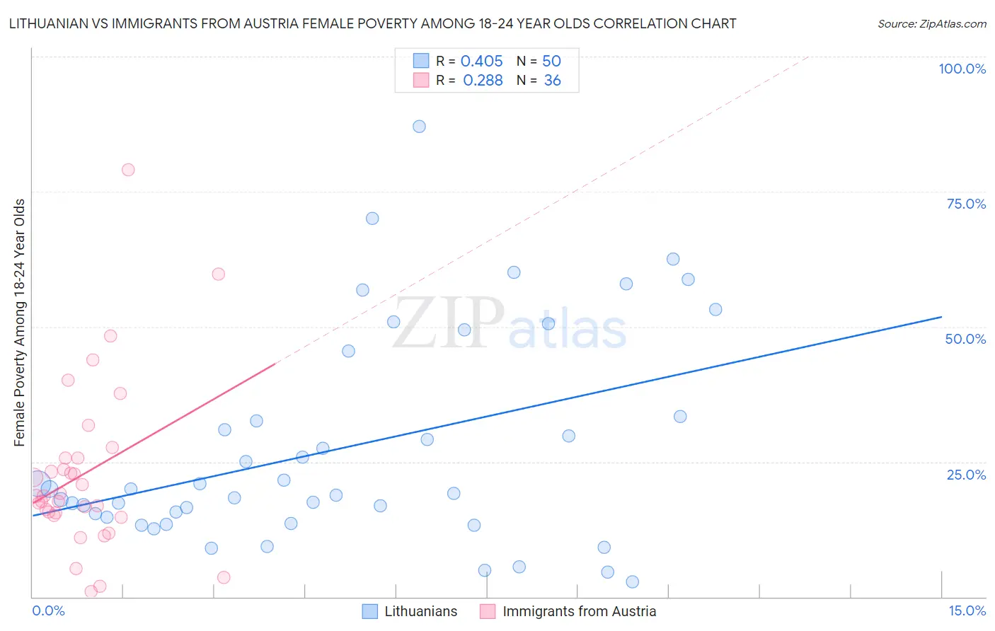 Lithuanian vs Immigrants from Austria Female Poverty Among 18-24 Year Olds