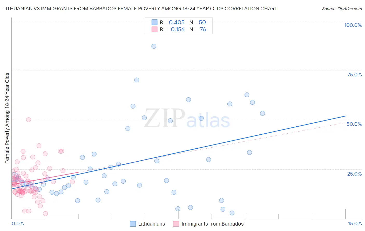Lithuanian vs Immigrants from Barbados Female Poverty Among 18-24 Year Olds