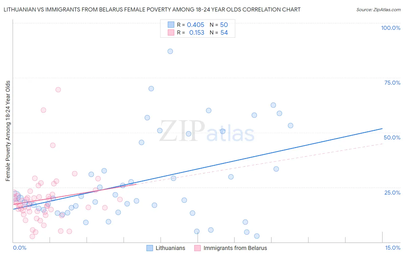 Lithuanian vs Immigrants from Belarus Female Poverty Among 18-24 Year Olds