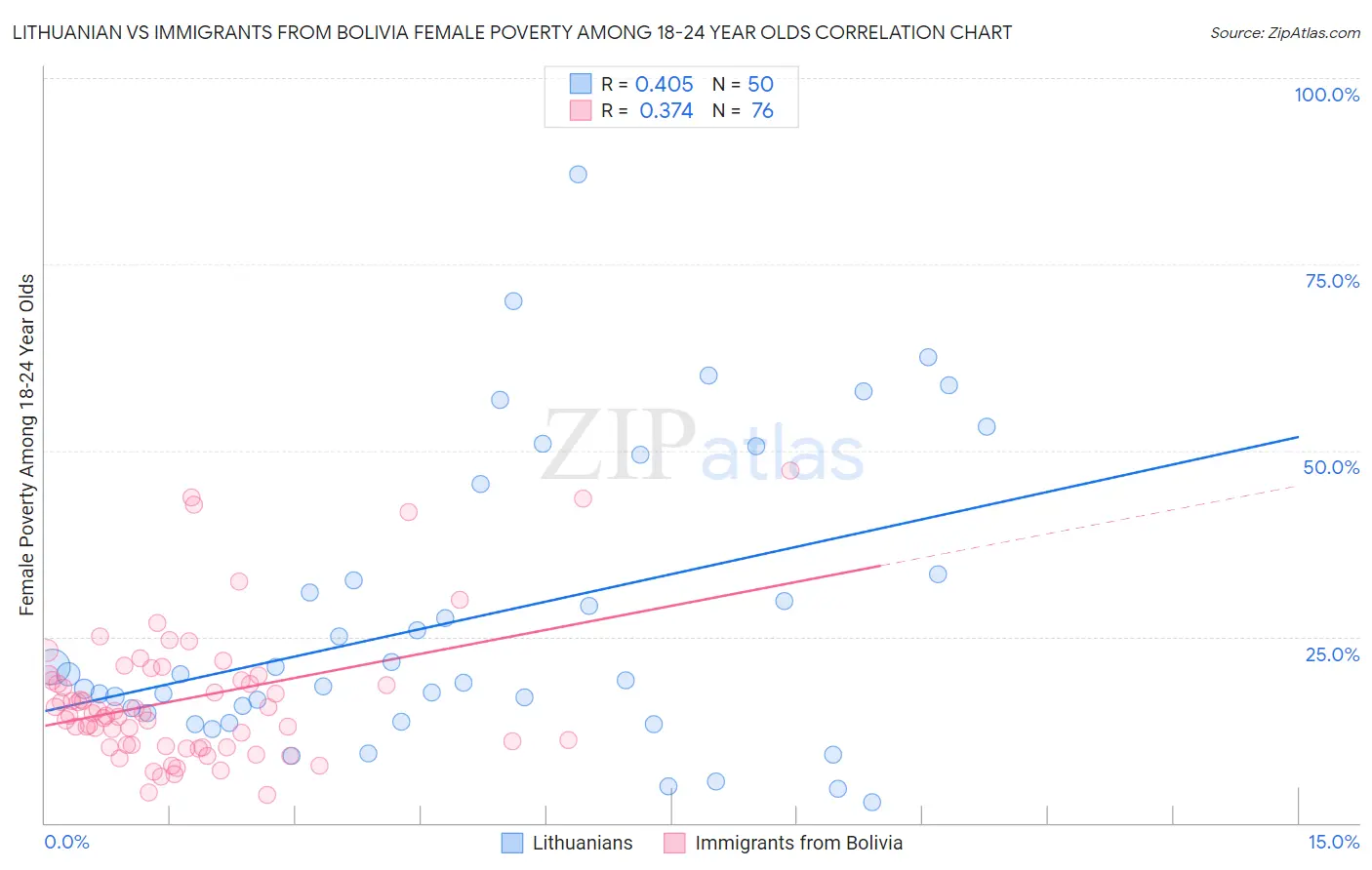 Lithuanian vs Immigrants from Bolivia Female Poverty Among 18-24 Year Olds