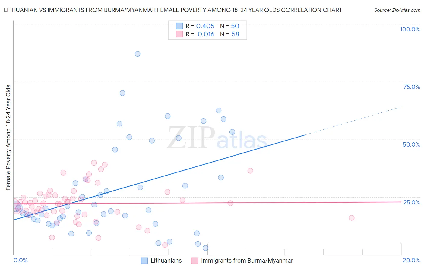 Lithuanian vs Immigrants from Burma/Myanmar Female Poverty Among 18-24 Year Olds