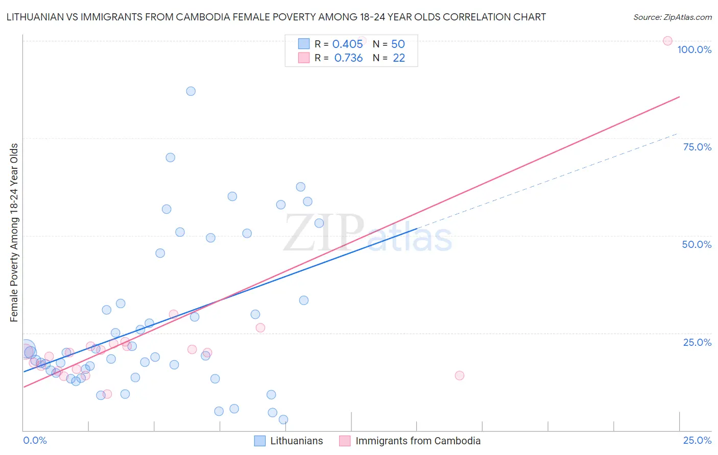Lithuanian vs Immigrants from Cambodia Female Poverty Among 18-24 Year Olds