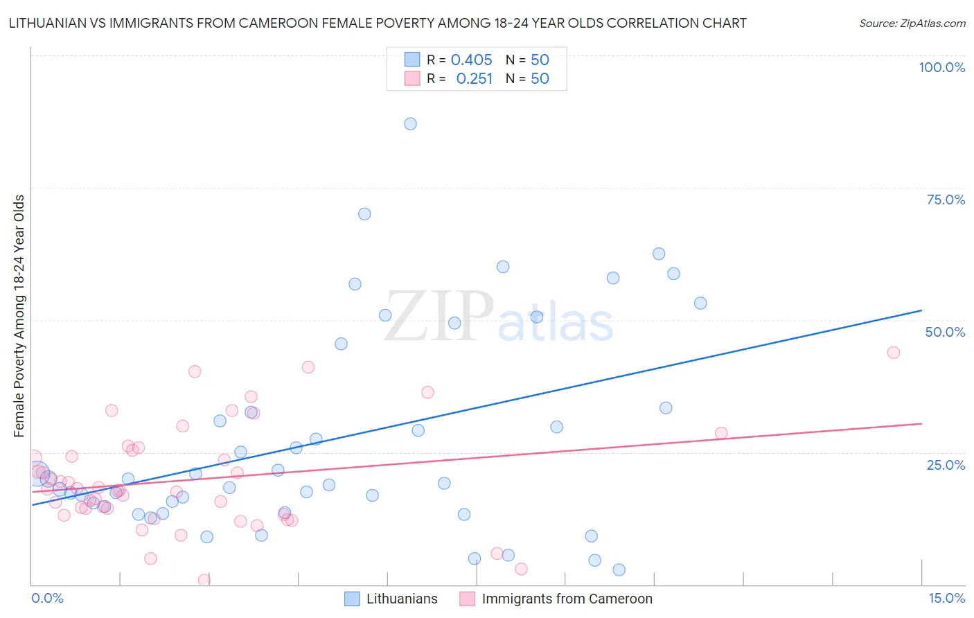 Lithuanian vs Immigrants from Cameroon Female Poverty Among 18-24 Year Olds