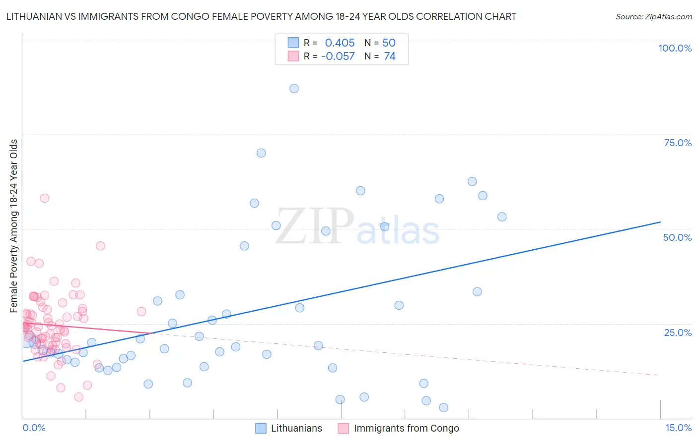 Lithuanian vs Immigrants from Congo Female Poverty Among 18-24 Year Olds