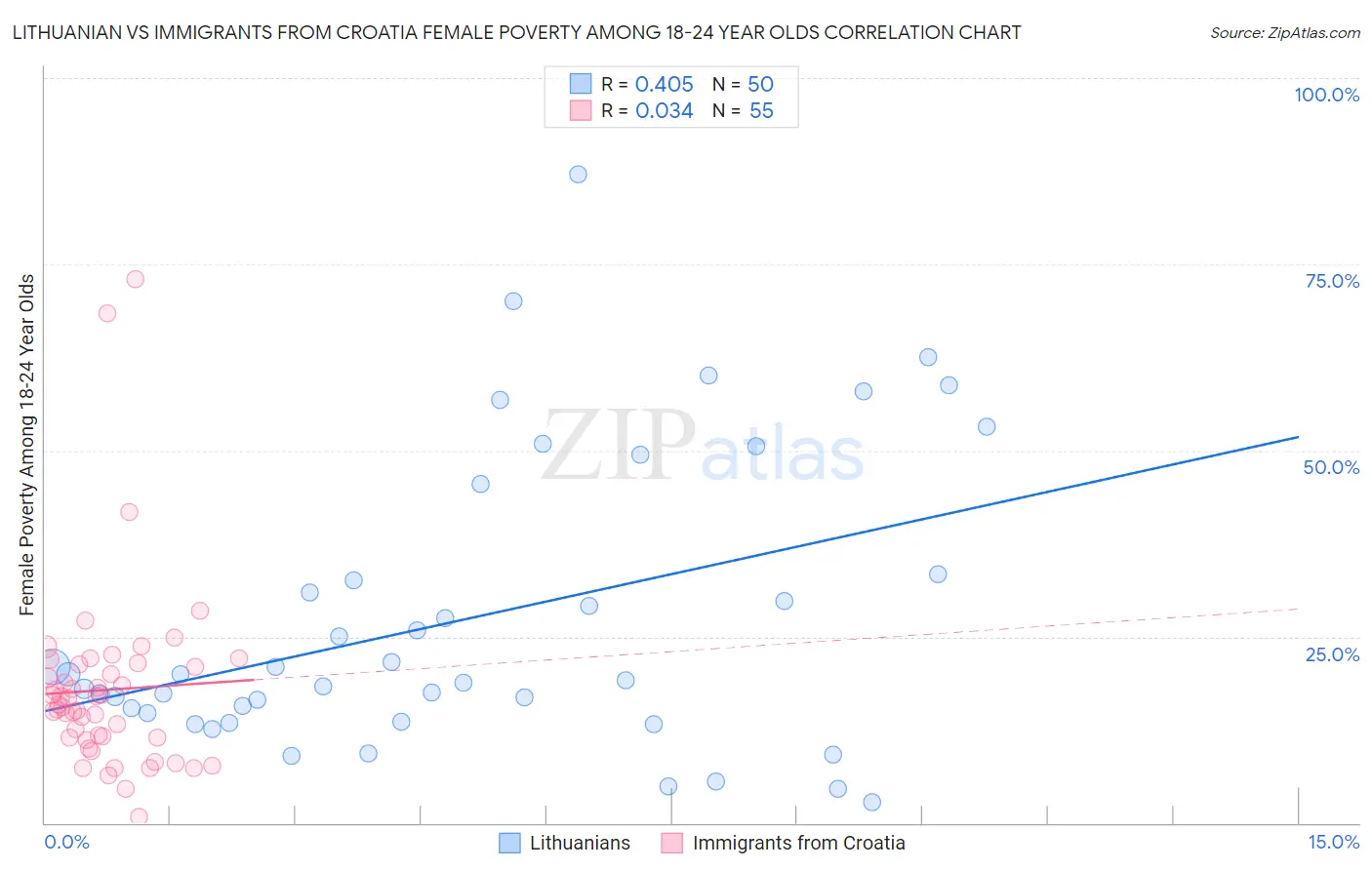 Lithuanian vs Immigrants from Croatia Female Poverty Among 18-24 Year Olds