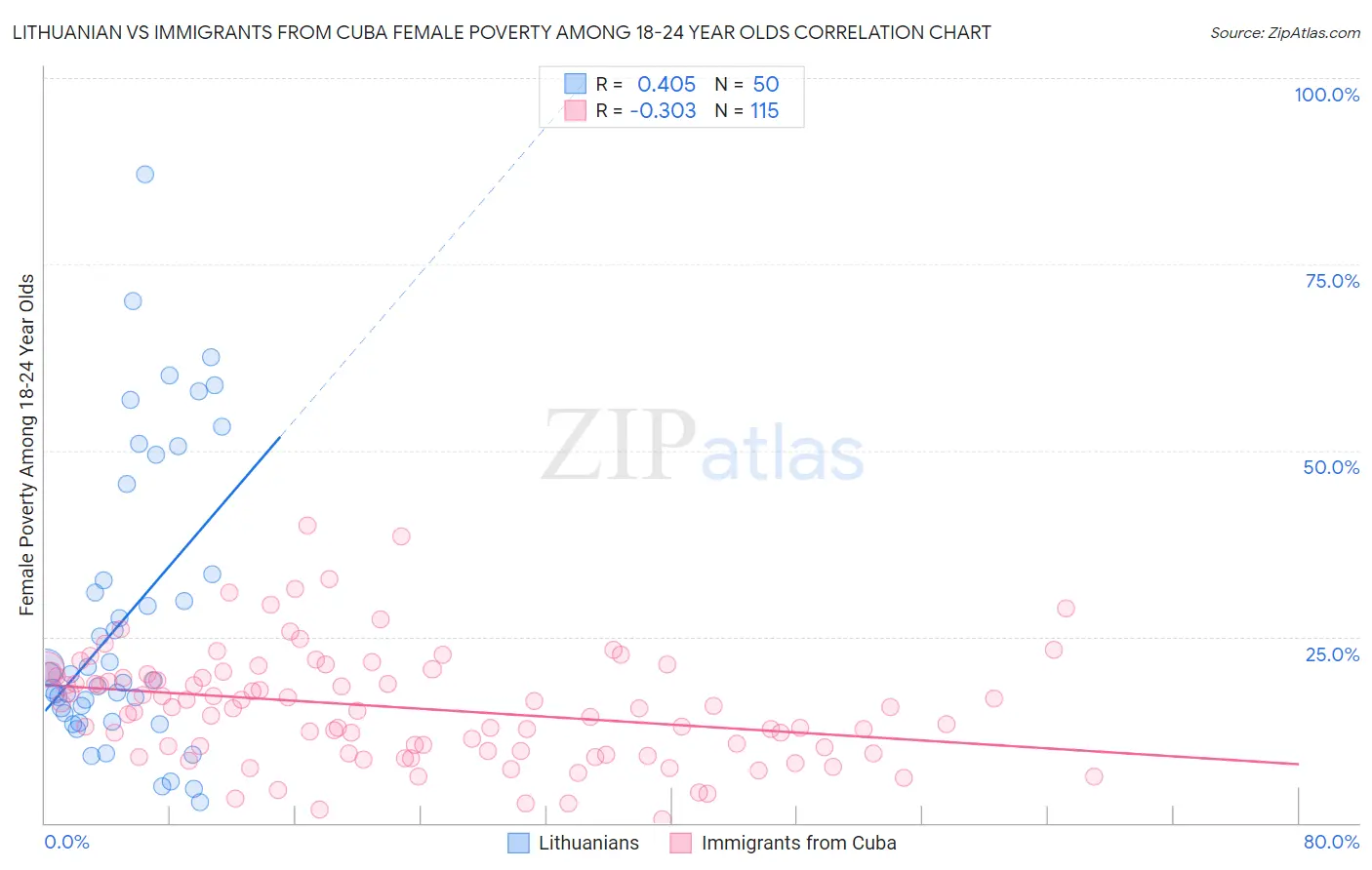 Lithuanian vs Immigrants from Cuba Female Poverty Among 18-24 Year Olds
