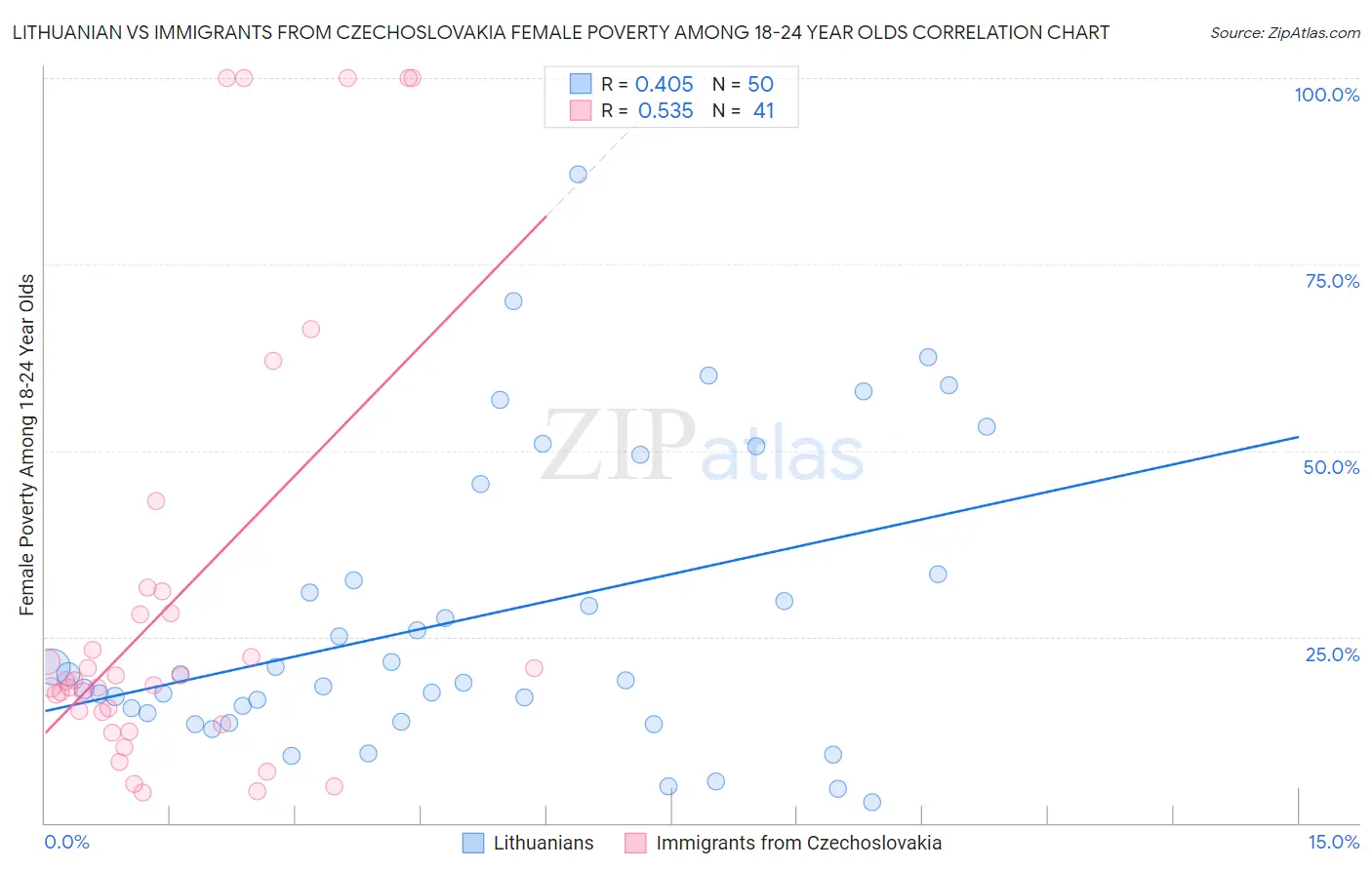 Lithuanian vs Immigrants from Czechoslovakia Female Poverty Among 18-24 Year Olds