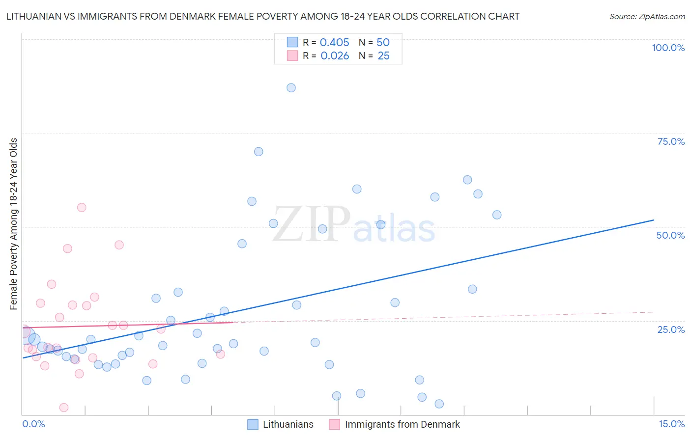 Lithuanian vs Immigrants from Denmark Female Poverty Among 18-24 Year Olds