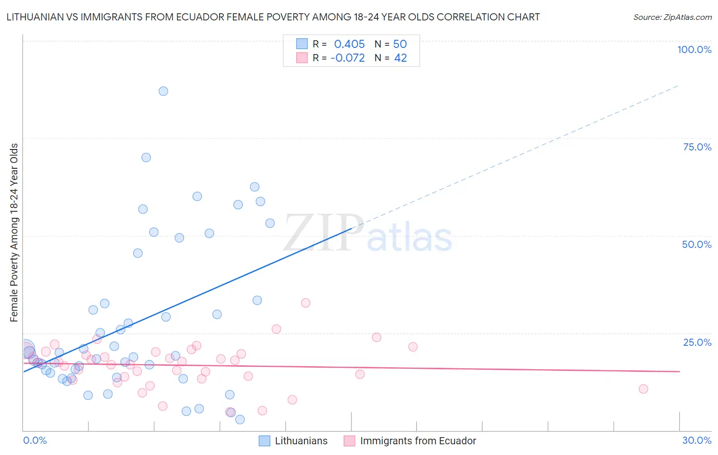 Lithuanian vs Immigrants from Ecuador Female Poverty Among 18-24 Year Olds