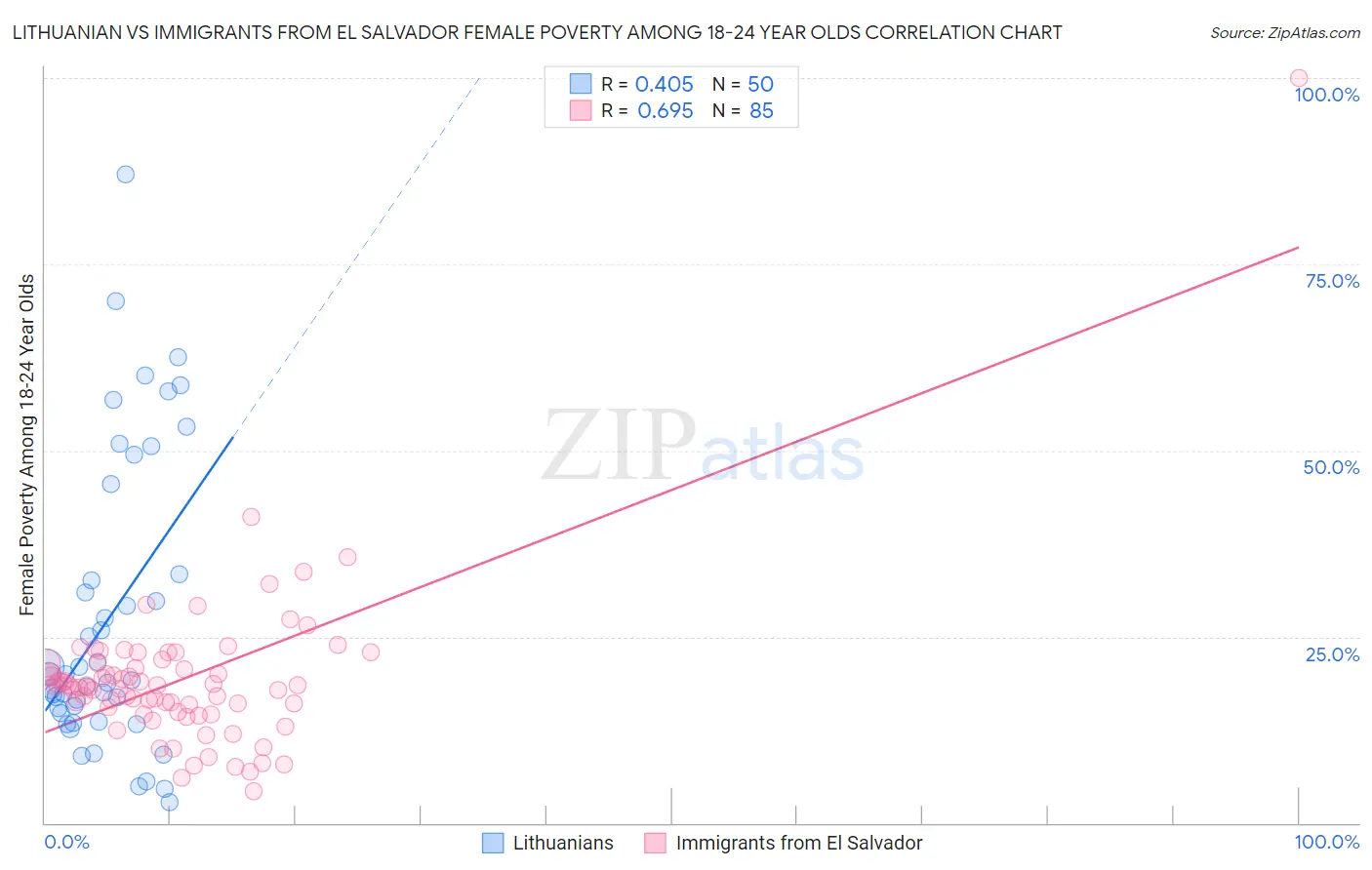 Lithuanian vs Immigrants from El Salvador Female Poverty Among 18-24 Year Olds
