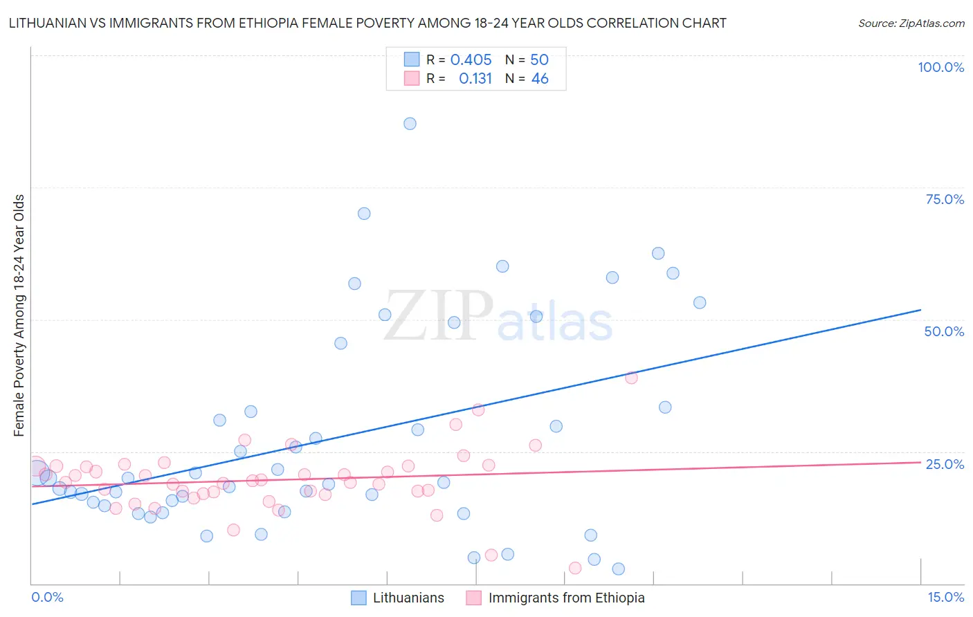Lithuanian vs Immigrants from Ethiopia Female Poverty Among 18-24 Year Olds