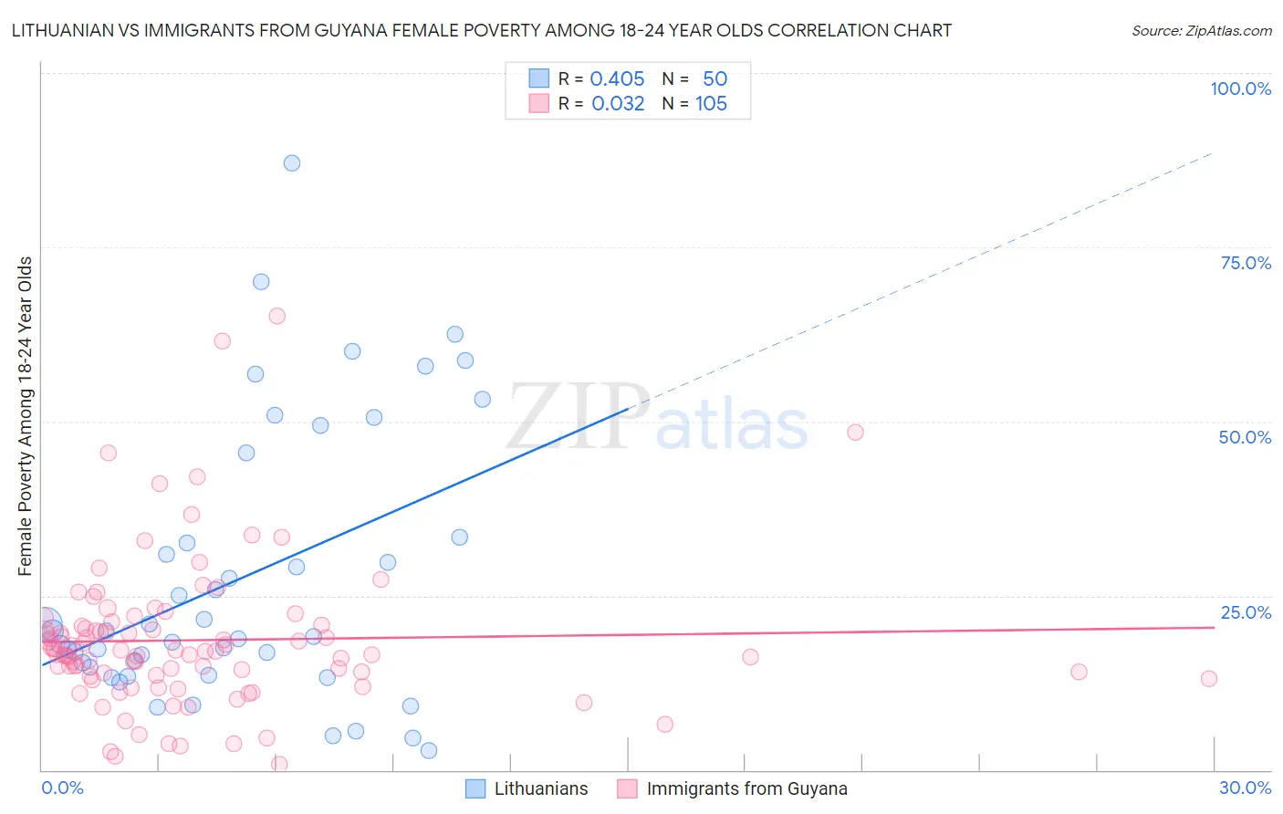 Lithuanian vs Immigrants from Guyana Female Poverty Among 18-24 Year Olds