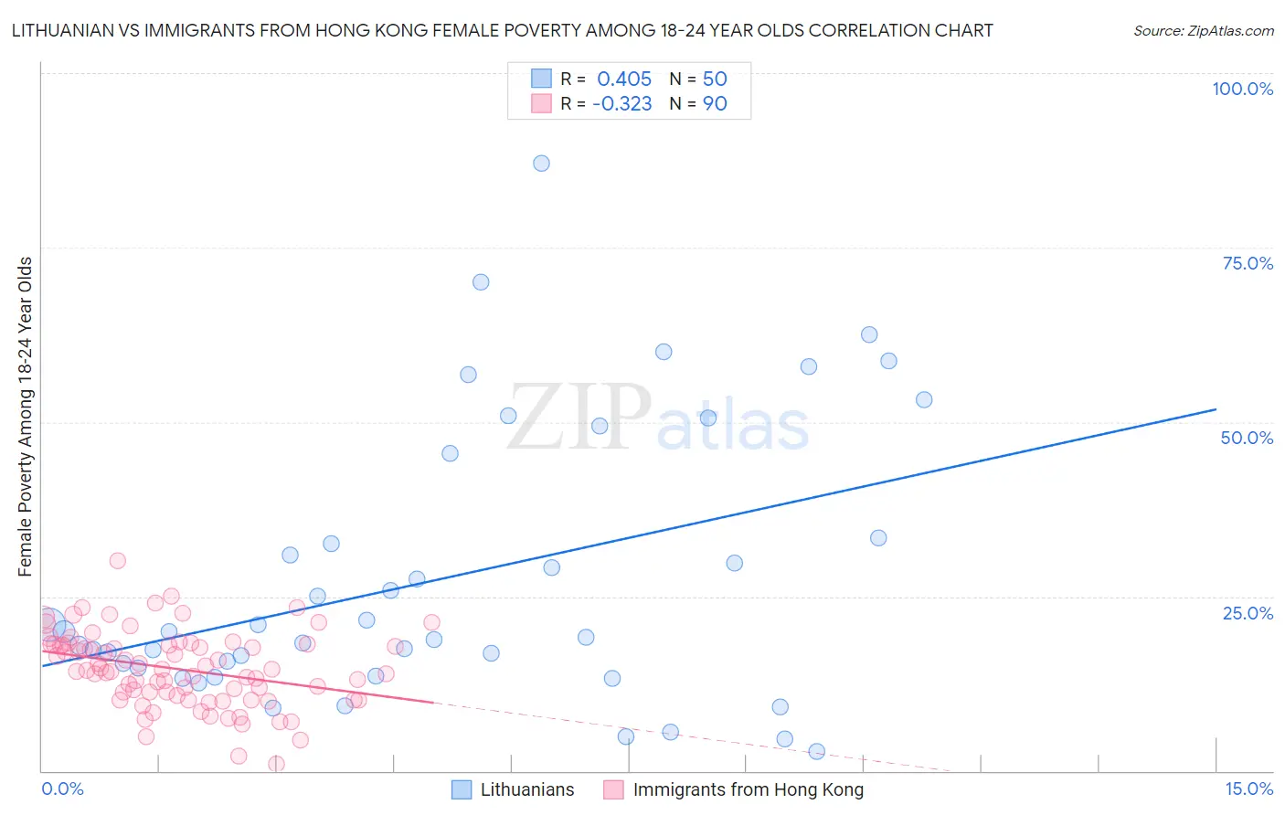 Lithuanian vs Immigrants from Hong Kong Female Poverty Among 18-24 Year Olds