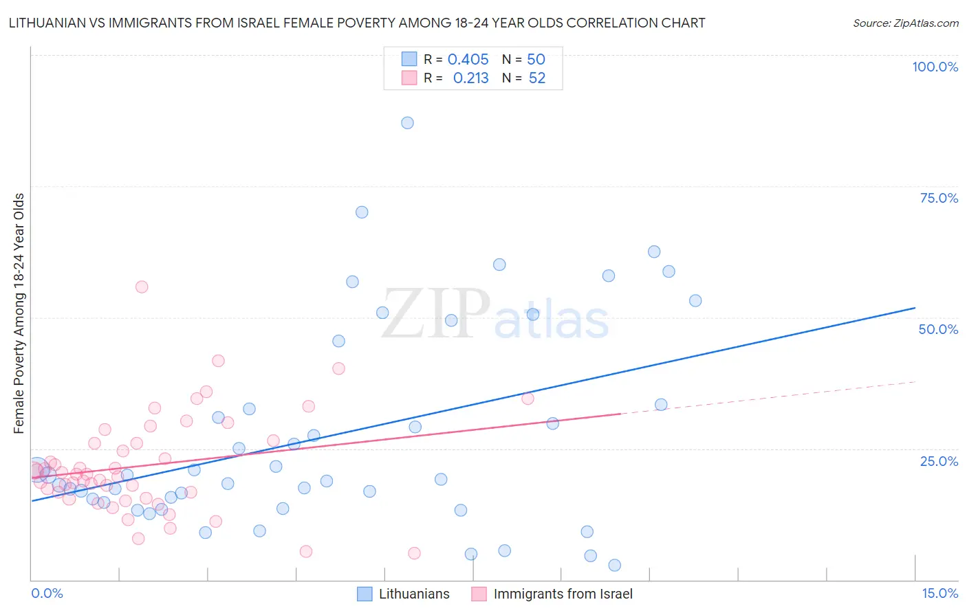 Lithuanian vs Immigrants from Israel Female Poverty Among 18-24 Year Olds