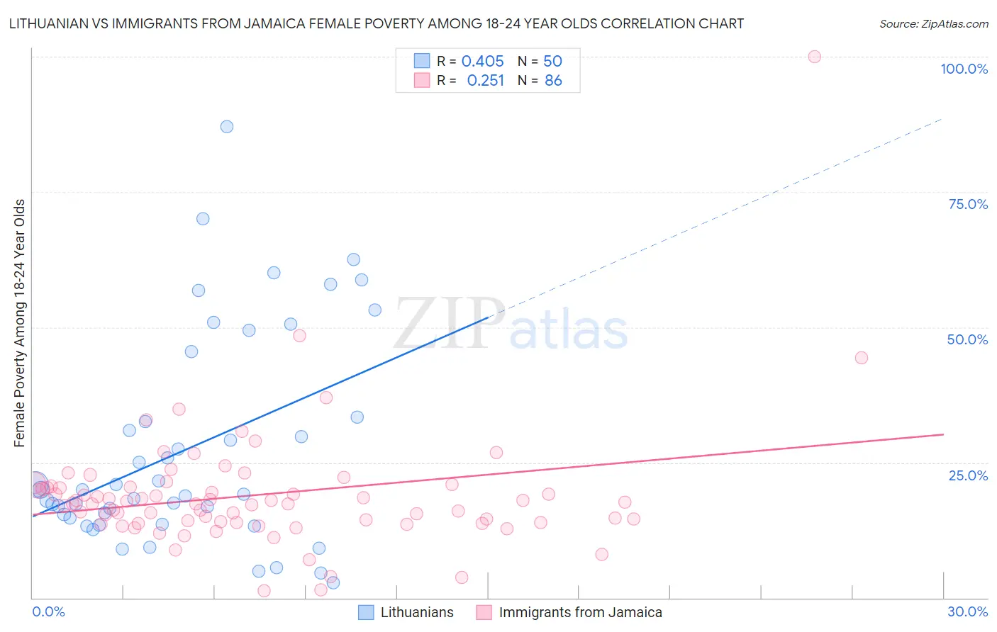 Lithuanian vs Immigrants from Jamaica Female Poverty Among 18-24 Year Olds