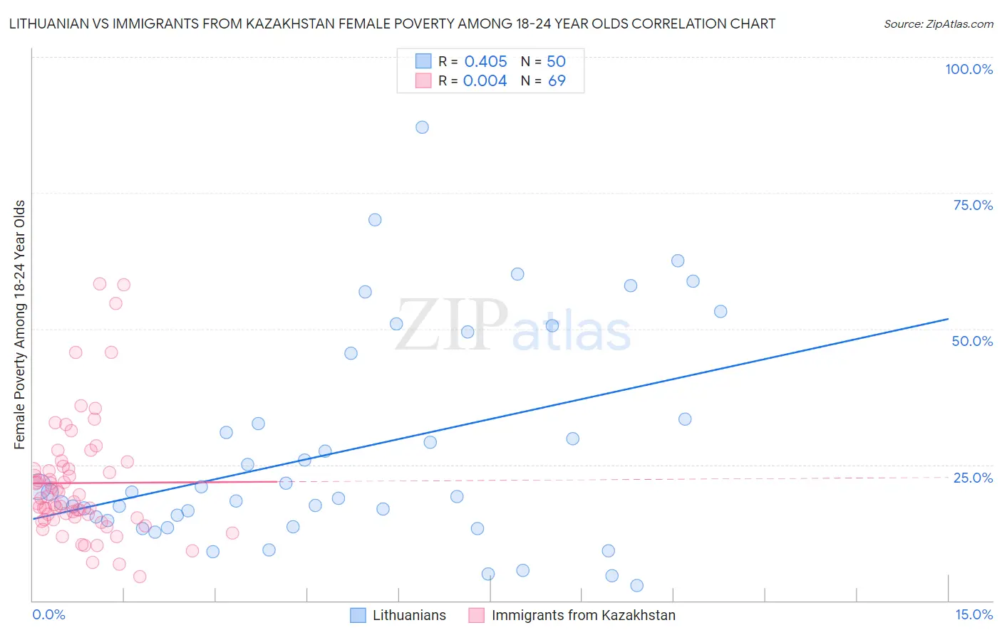 Lithuanian vs Immigrants from Kazakhstan Female Poverty Among 18-24 Year Olds