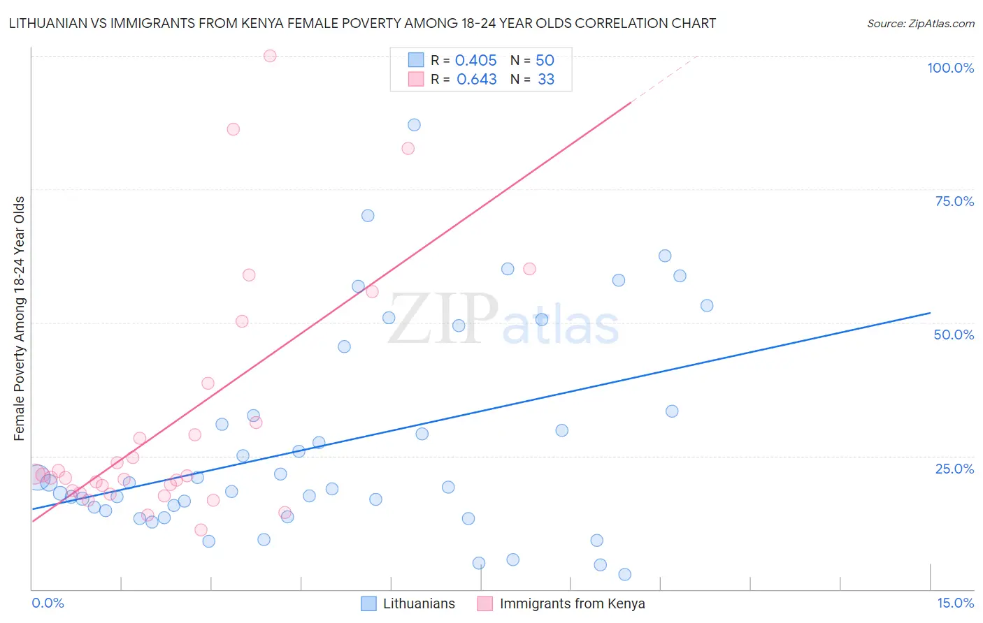 Lithuanian vs Immigrants from Kenya Female Poverty Among 18-24 Year Olds