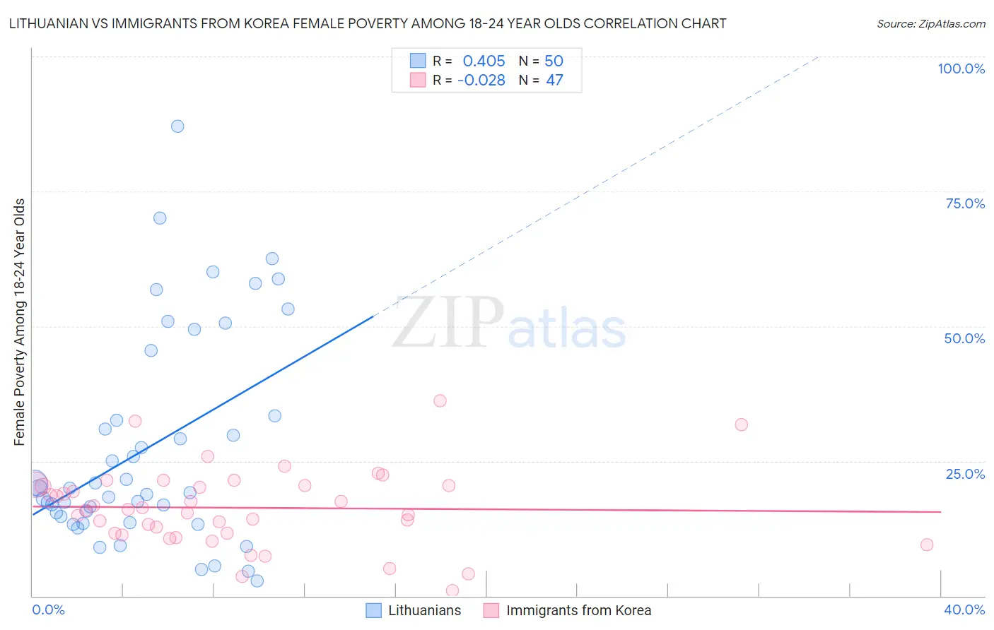 Lithuanian vs Immigrants from Korea Female Poverty Among 18-24 Year Olds