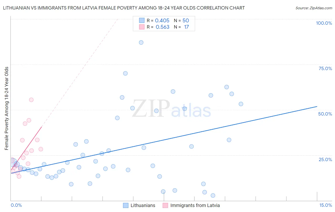 Lithuanian vs Immigrants from Latvia Female Poverty Among 18-24 Year Olds