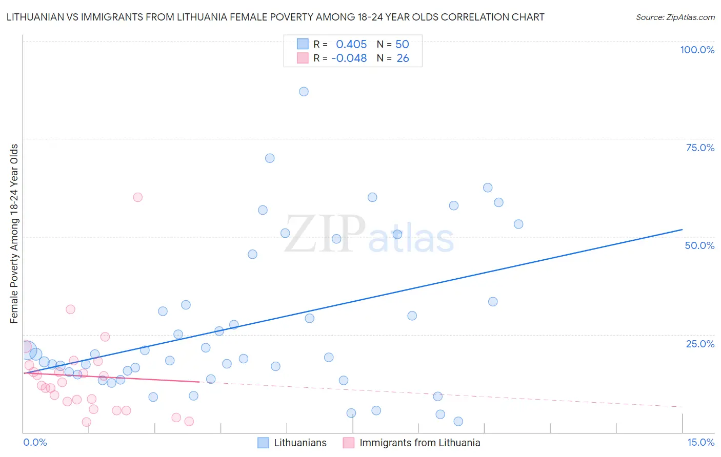 Lithuanian vs Immigrants from Lithuania Female Poverty Among 18-24 Year Olds