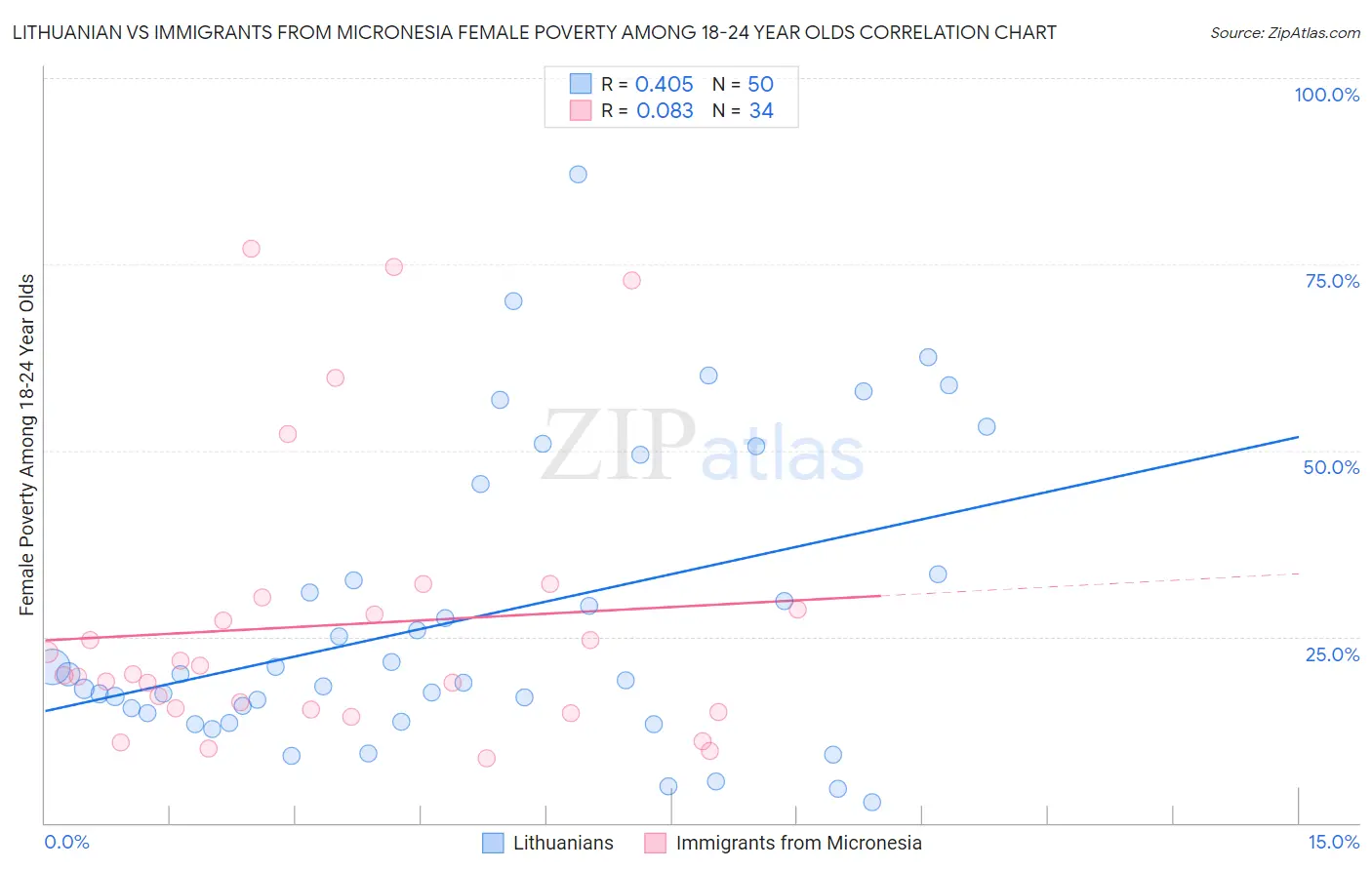 Lithuanian vs Immigrants from Micronesia Female Poverty Among 18-24 Year Olds