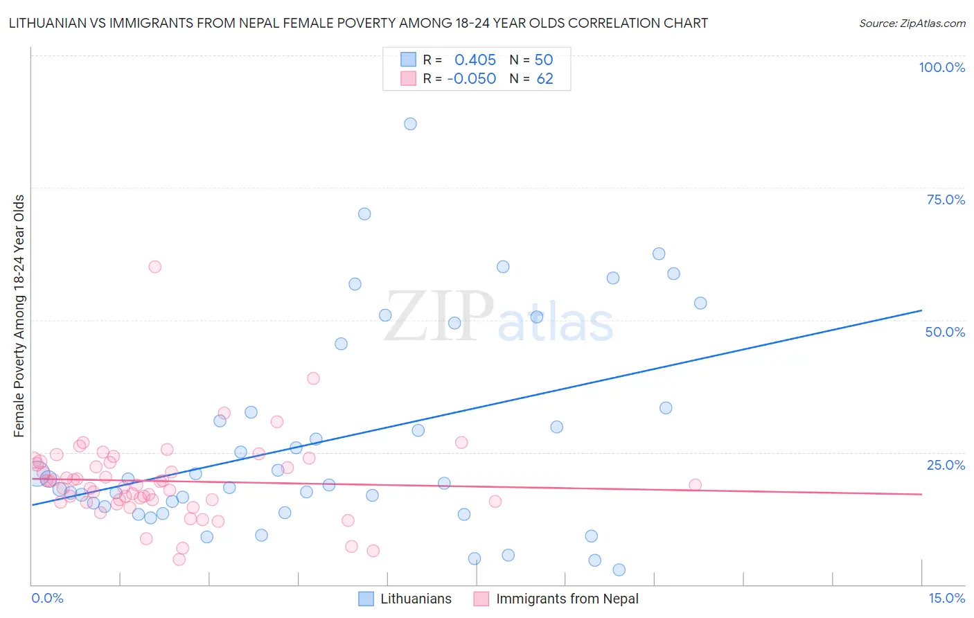 Lithuanian vs Immigrants from Nepal Female Poverty Among 18-24 Year Olds