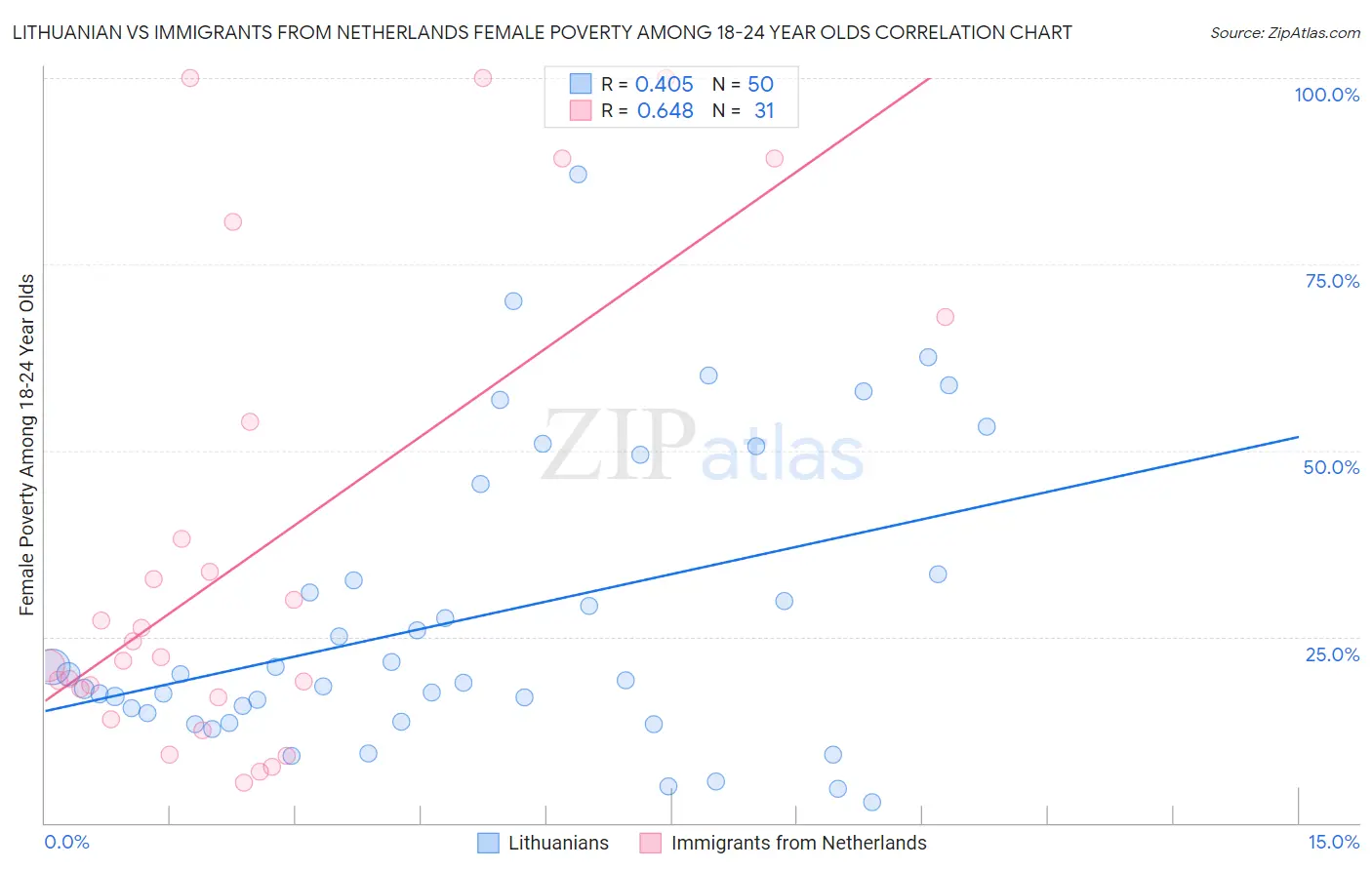 Lithuanian vs Immigrants from Netherlands Female Poverty Among 18-24 Year Olds