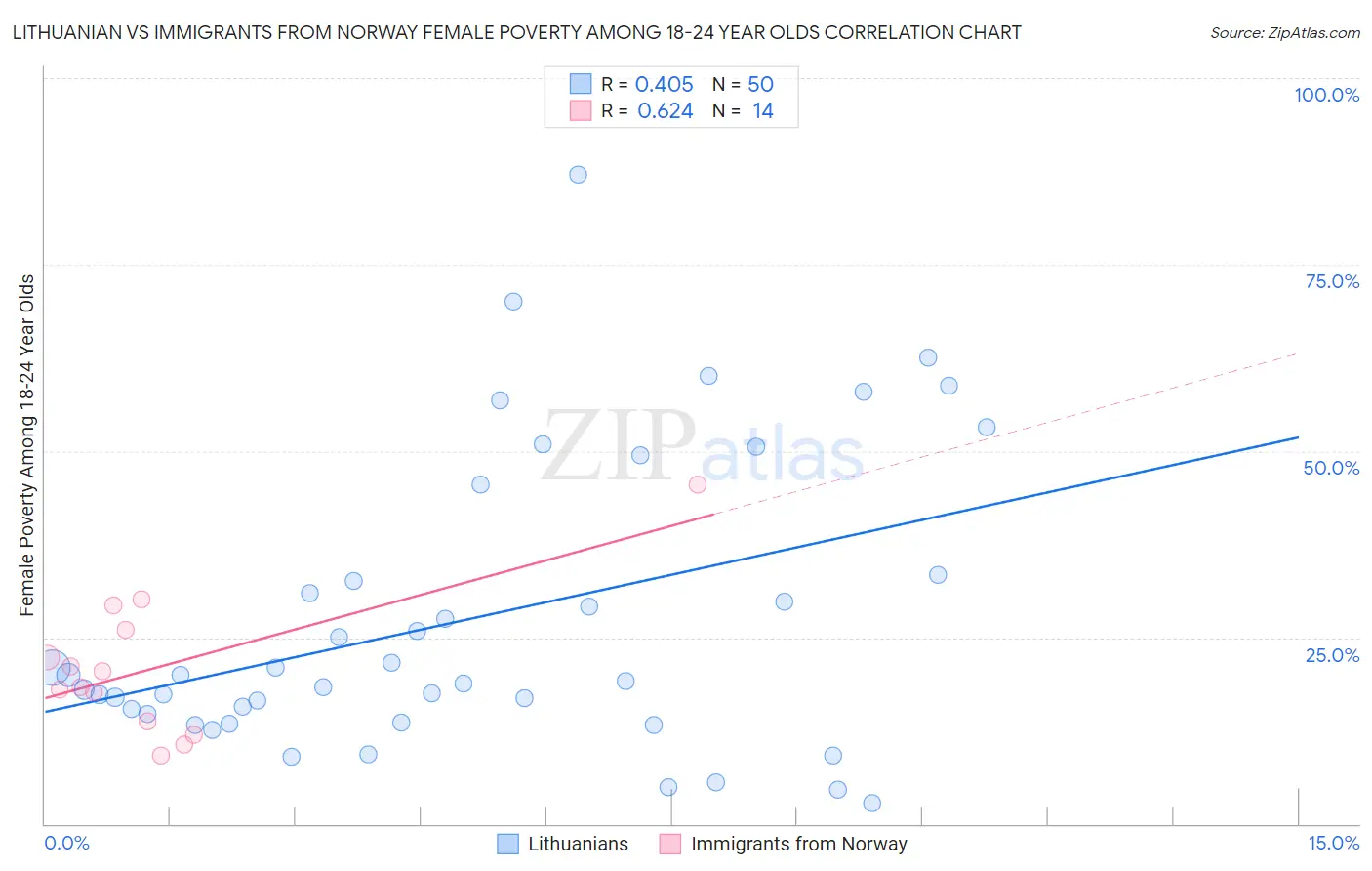 Lithuanian vs Immigrants from Norway Female Poverty Among 18-24 Year Olds