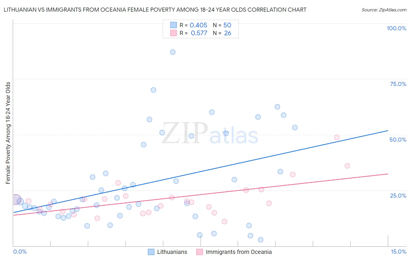 Lithuanian vs Immigrants from Oceania Female Poverty Among 18-24 Year Olds