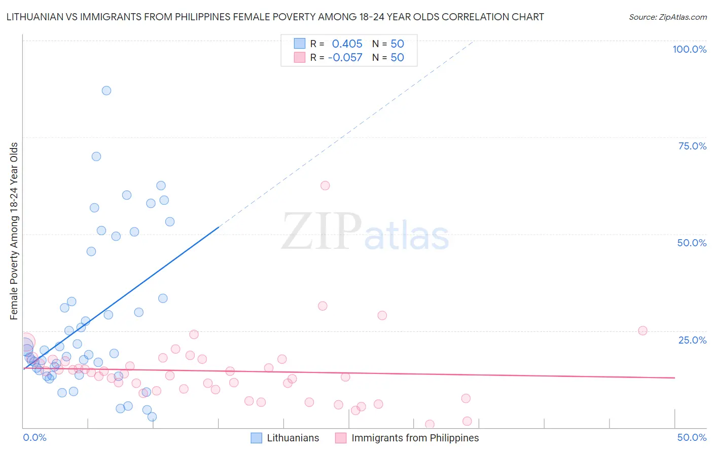 Lithuanian vs Immigrants from Philippines Female Poverty Among 18-24 Year Olds