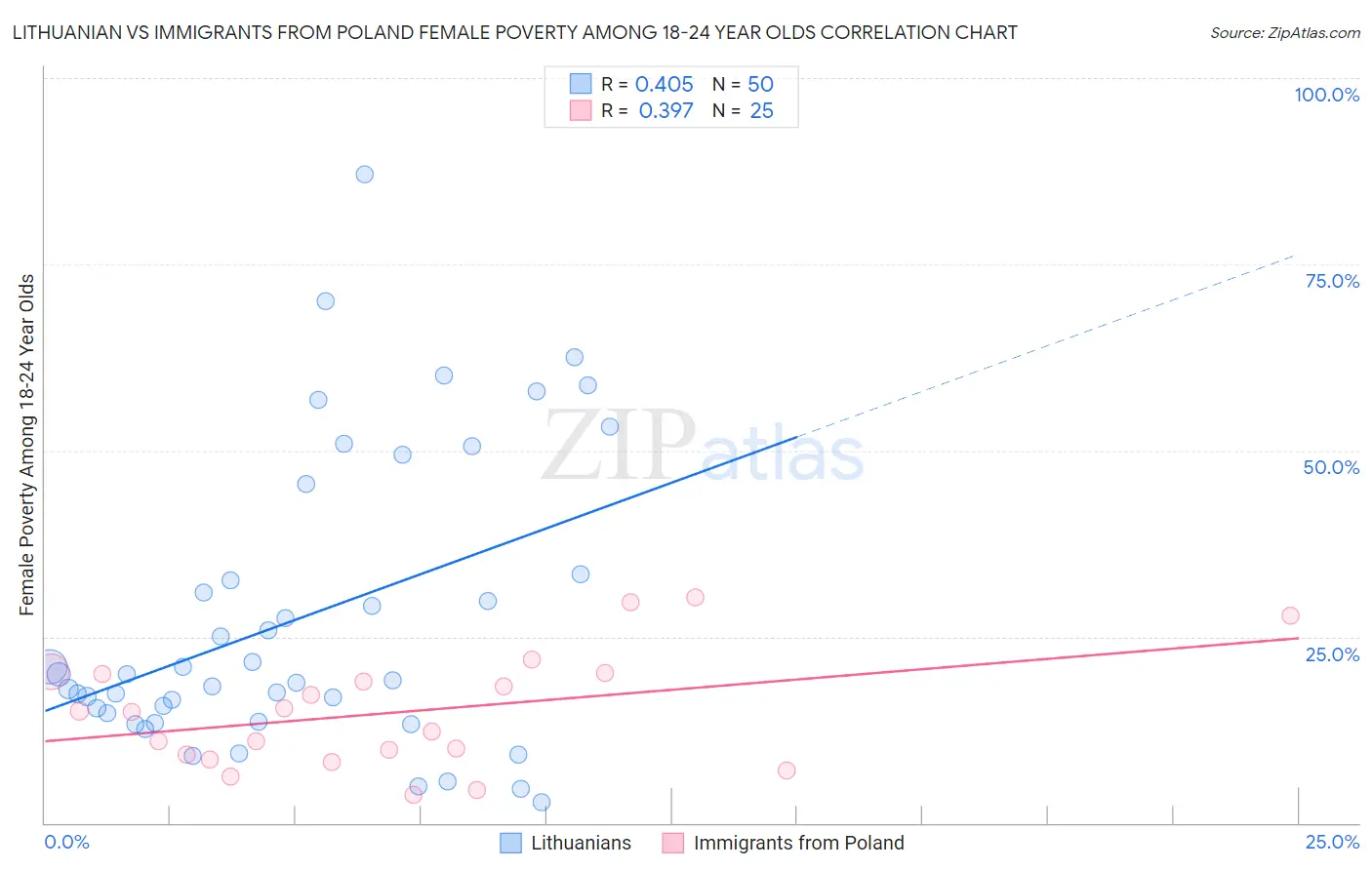 Lithuanian vs Immigrants from Poland Female Poverty Among 18-24 Year Olds