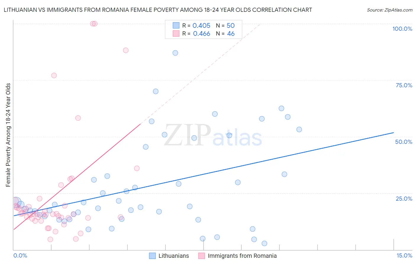 Lithuanian vs Immigrants from Romania Female Poverty Among 18-24 Year Olds