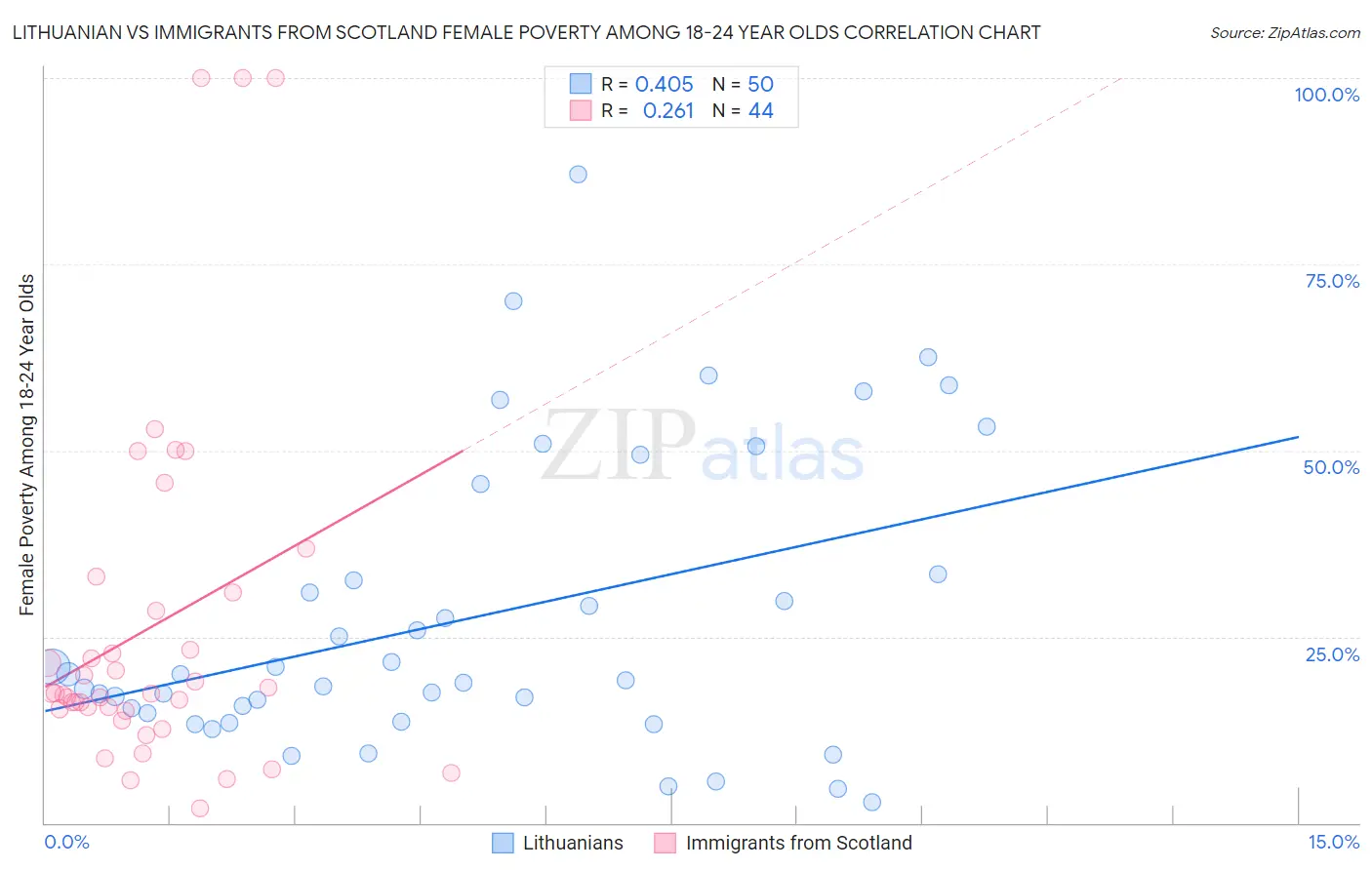 Lithuanian vs Immigrants from Scotland Female Poverty Among 18-24 Year Olds