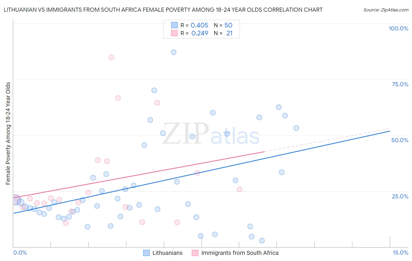 Lithuanian vs Immigrants from South Africa Female Poverty Among 18-24 Year Olds