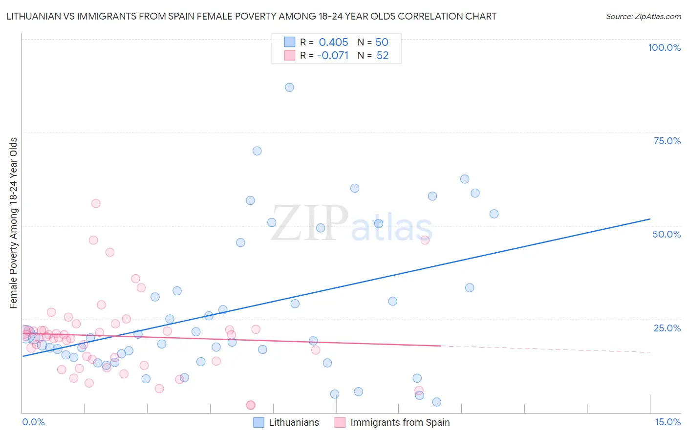 Lithuanian vs Immigrants from Spain Female Poverty Among 18-24 Year Olds