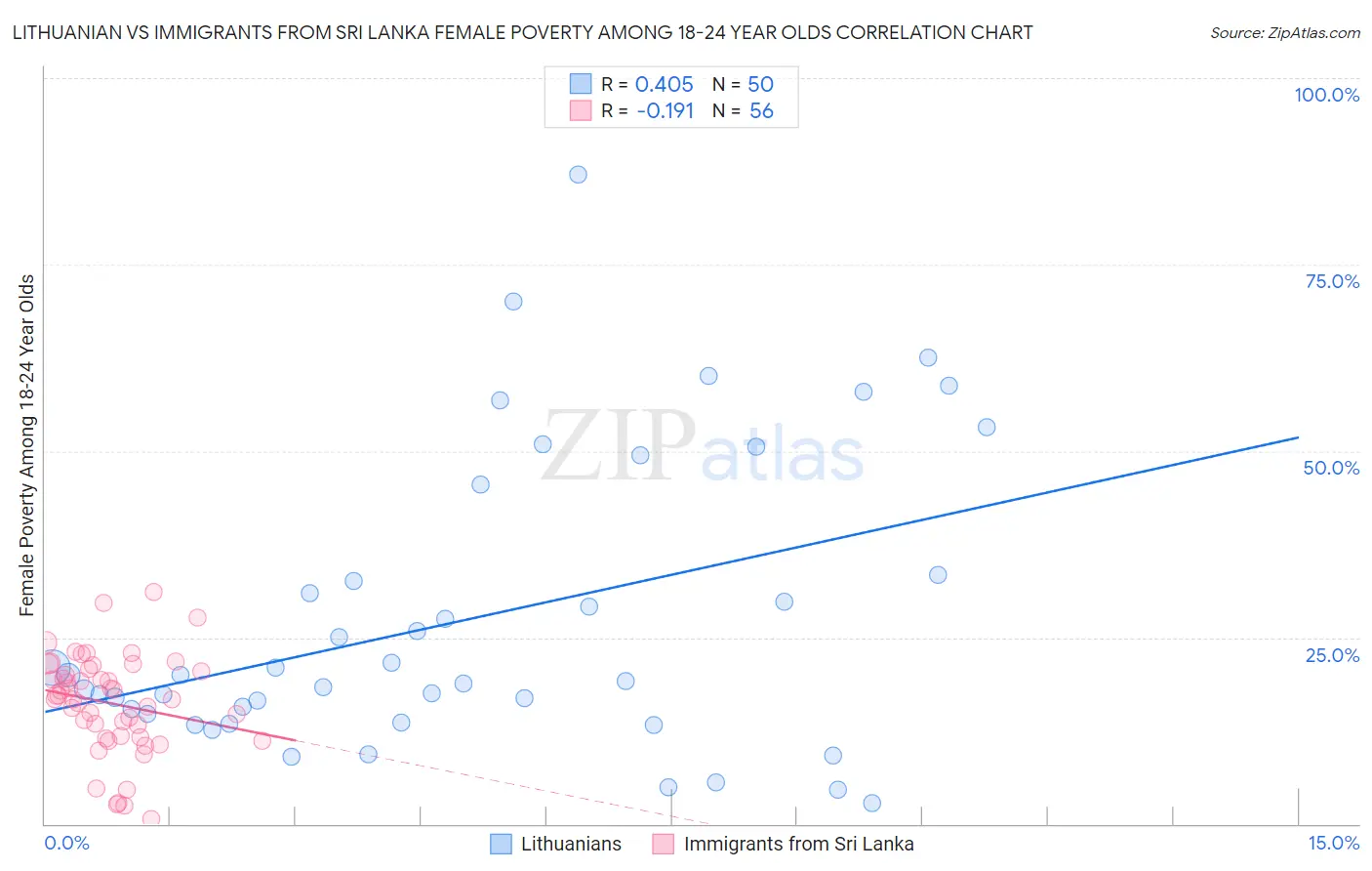 Lithuanian vs Immigrants from Sri Lanka Female Poverty Among 18-24 Year Olds