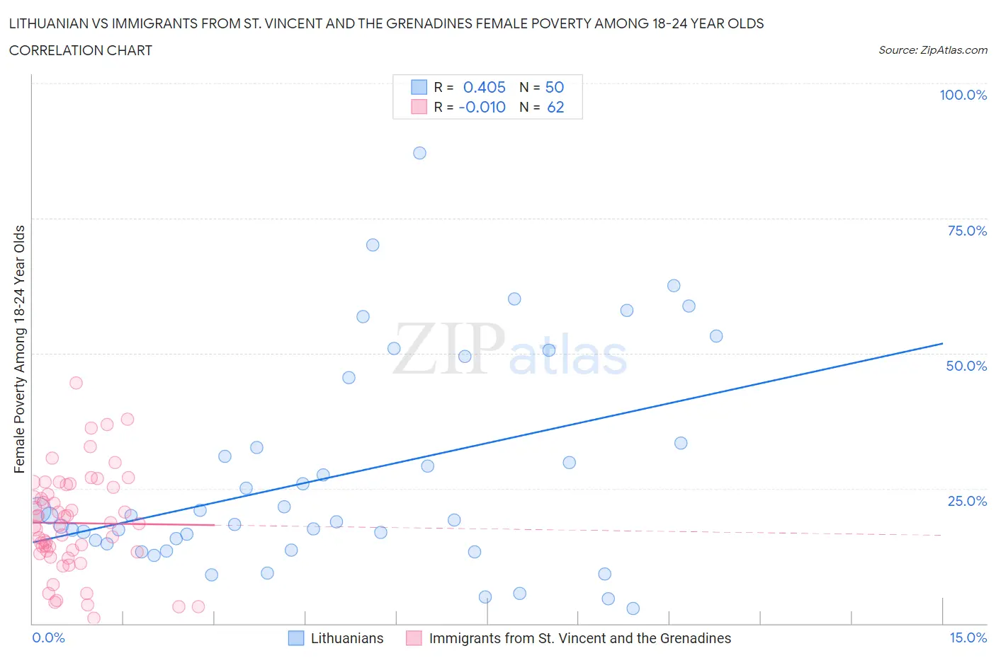 Lithuanian vs Immigrants from St. Vincent and the Grenadines Female Poverty Among 18-24 Year Olds