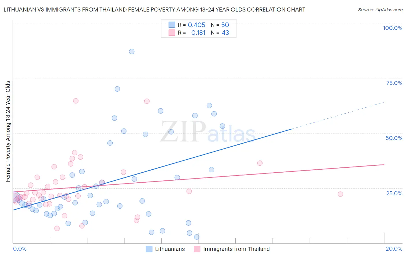 Lithuanian vs Immigrants from Thailand Female Poverty Among 18-24 Year Olds
