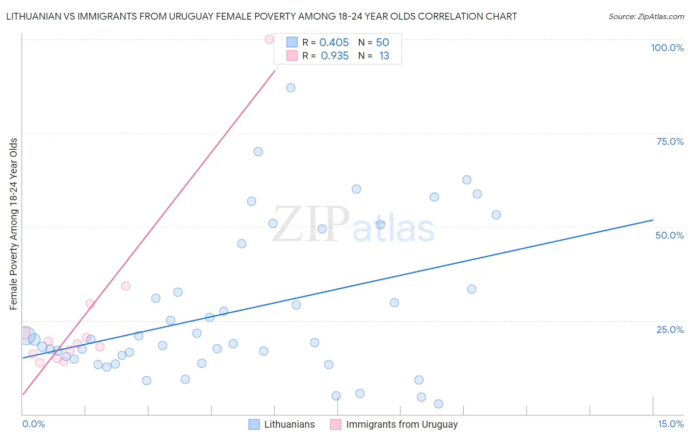 Lithuanian vs Immigrants from Uruguay Female Poverty Among 18-24 Year Olds