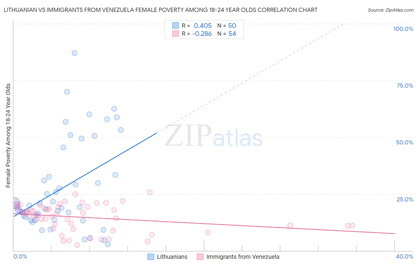Lithuanian vs Immigrants from Venezuela Female Poverty Among 18-24 Year Olds