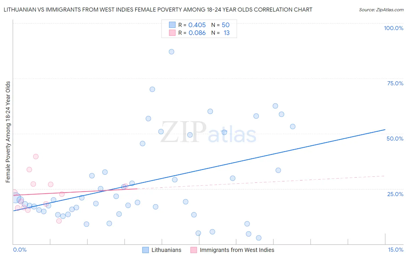 Lithuanian vs Immigrants from West Indies Female Poverty Among 18-24 Year Olds