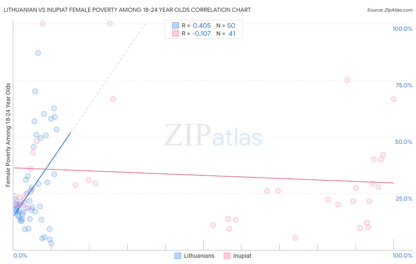 Lithuanian vs Inupiat Female Poverty Among 18-24 Year Olds