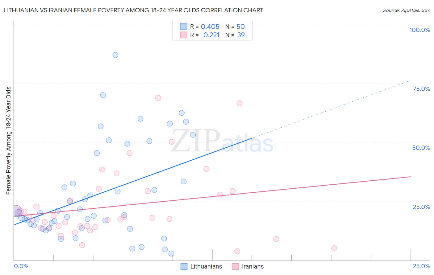Lithuanian vs Iranian Female Poverty Among 18-24 Year Olds