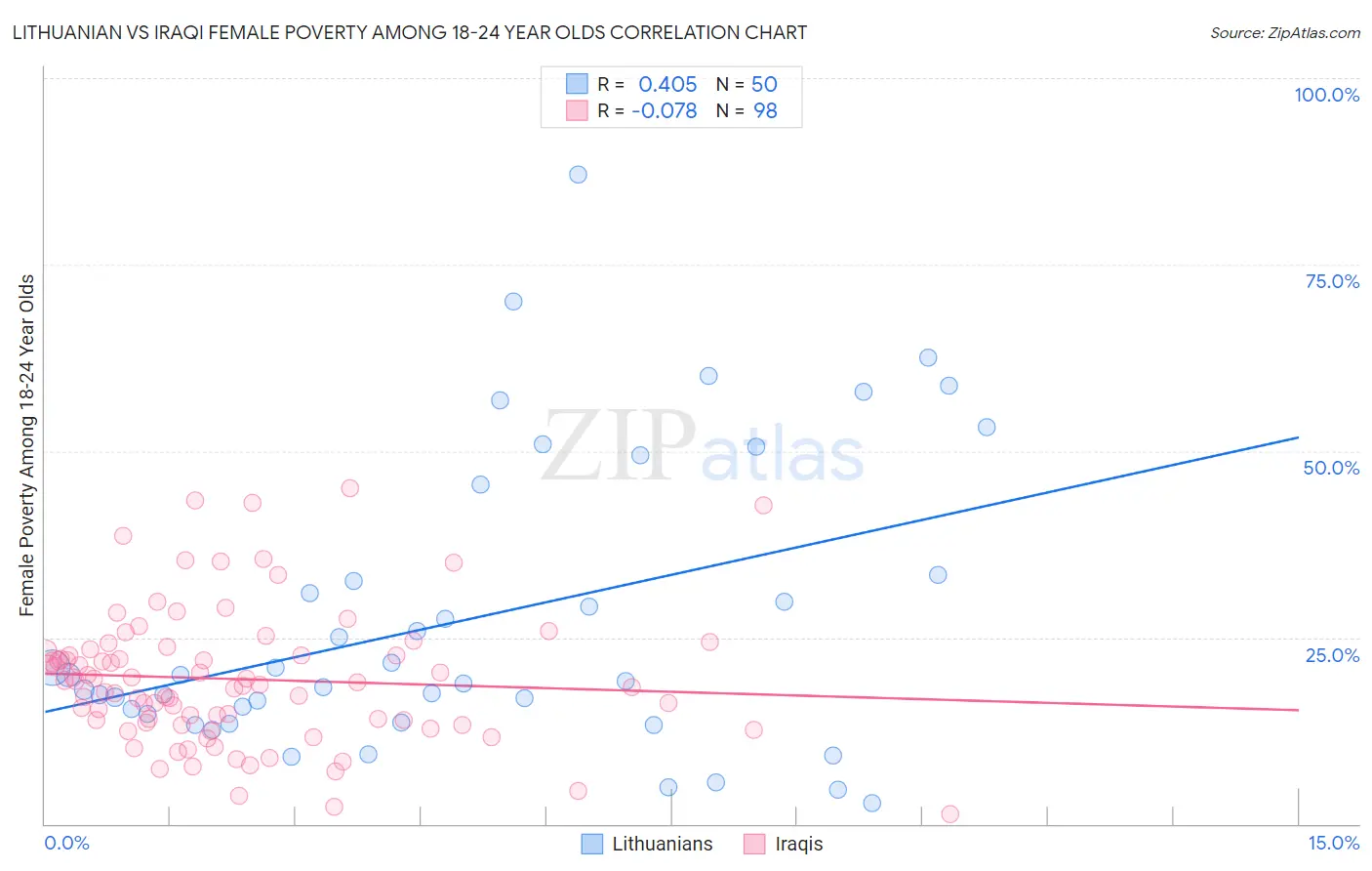 Lithuanian vs Iraqi Female Poverty Among 18-24 Year Olds