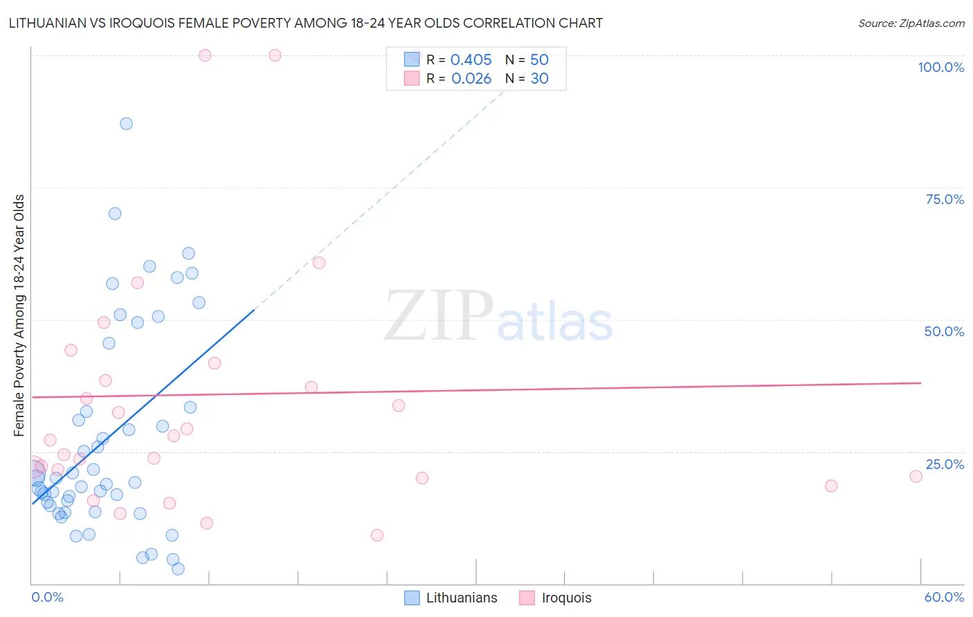 Lithuanian vs Iroquois Female Poverty Among 18-24 Year Olds